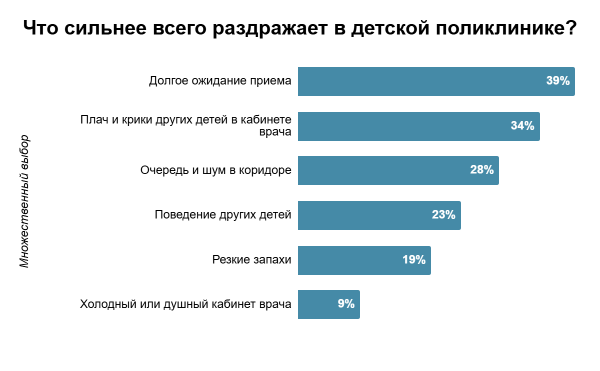​Россияне рассказали, почему визит к врачу &mdash; это стресс для ребенка