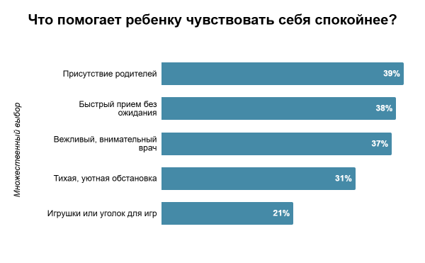 ​Россияне рассказали, почему визит к врачу &mdash; это стресс для ребенка